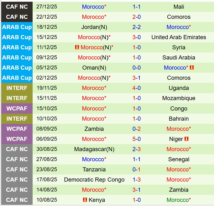Nhận định Zambia vs Morocco 2h00 ngày 3012 (AFCON 2025) 3