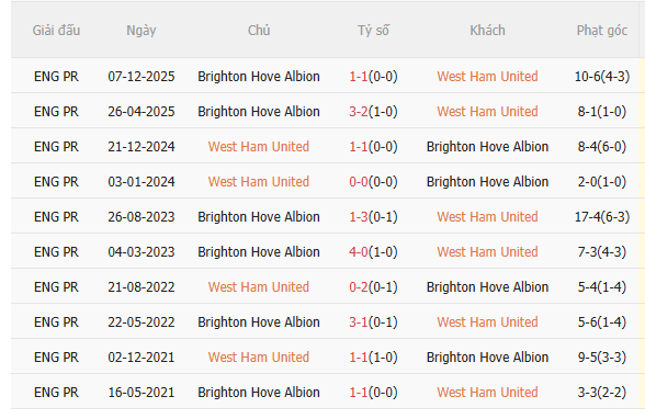Nhận định West Ham vs Brighton (2h30 ngày 3112) Những người cùng khổ 5 Nhận định West Ham vs Brighton (2h30 ngày 3112) Những người cùng khổ 5