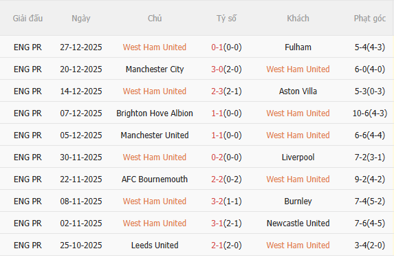 Nhận định West Ham vs Brighton (2h30 ngày 3112) Những người cùng khổ 3 Nhận định West Ham vs Brighton (2h30 ngày 3112) Những người cùng khổ 3