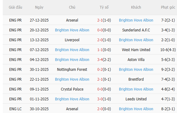Nhận định West Ham vs Brighton (2h30 ngày 3112) Những người cùng khổ 4 Nhận định West Ham vs Brighton (2h30 ngày 3112) Những người cùng khổ 4