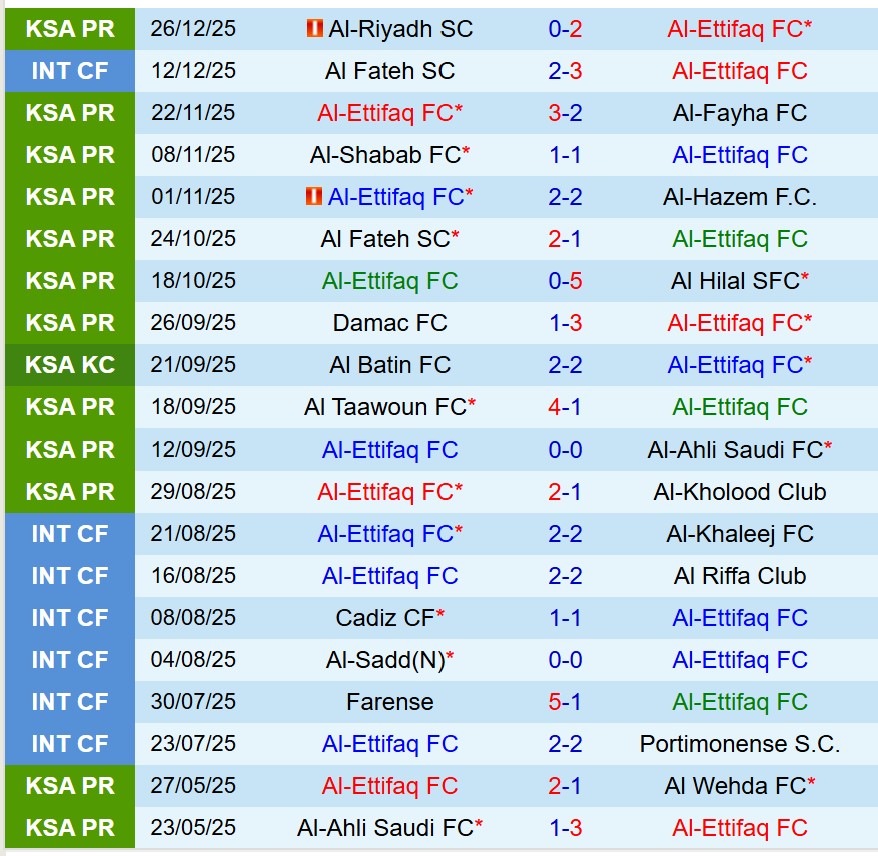 Nhận định Al Ettifaq vs Al Nassr 0h30 ngày 3112 (VĐQG Saudi Arabia) 2 Nhận định Al Ettifaq vs Al Nassr 0h30 ngày 3112 (VĐQG Saudi Arabia) 2