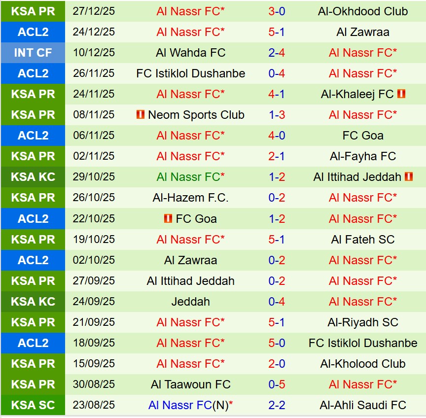 Nhận định Al Ettifaq vs Al Nassr 0h30 ngày 3112 (VĐQG Saudi Arabia) 3 Nhận định Al Ettifaq vs Al Nassr 0h30 ngày 3112 (VĐQG Saudi Arabia) 3
