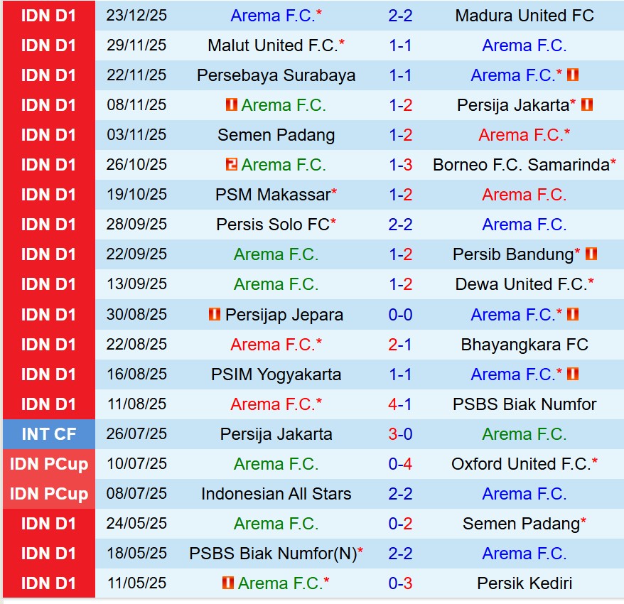 Nhận định Arema vs Persita Tangerang 15h30 ngày 3012 (VĐQG Indonesia 202526) 2 Nhận định Arema vs Persita Tangerang 15h30 ngày 3012 (VĐQG Indonesia 202526) 2