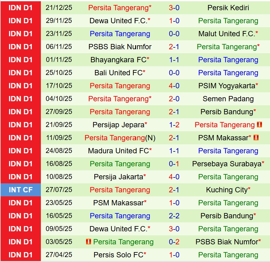 Nhận định Arema vs Persita Tangerang 15h30 ngày 3012 (VĐQG Indonesia 202526) 3 Nhận định Arema vs Persita Tangerang 15h30 ngày 3012 (VĐQG Indonesia 202526) 3