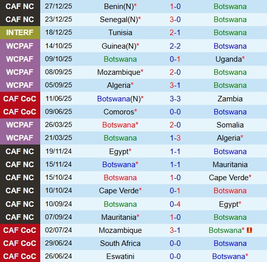 Nhận định Botswana vs CHDC Congo 2h00 ngày 3112 (AFCON 2025) 2 Nhận định Botswana vs CHDC Congo 2h00 ngày 3112 (AFCON 2025) 2