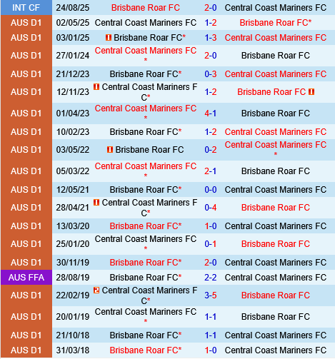 Central Coast Mariners vs Brisbane Roar
