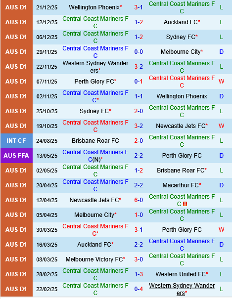 Central Coast Mariners vs Brisbane Roar