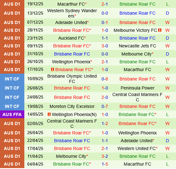 Central Coast Mariners vs Brisbane Roar