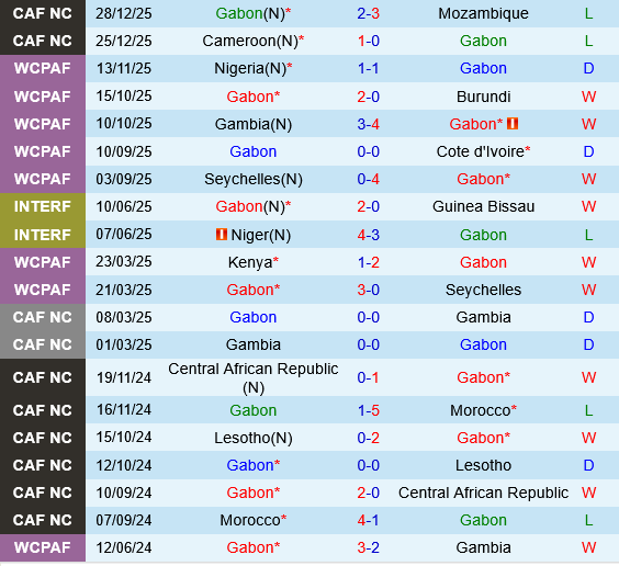 Gabon vs Bo Bien Nga