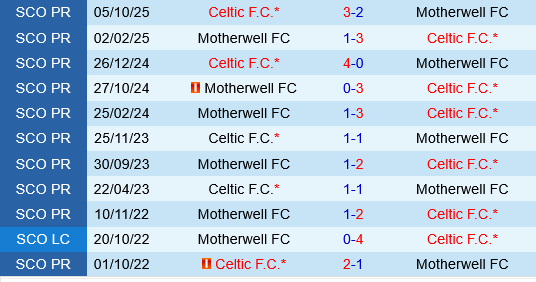 Motherwell vs Celtic