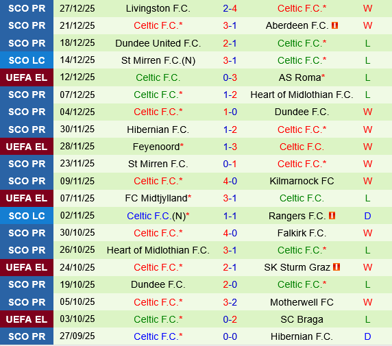Motherwell vs Celtic