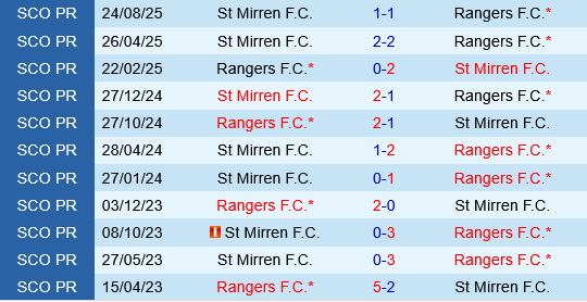 Rangers vs St.Mirren