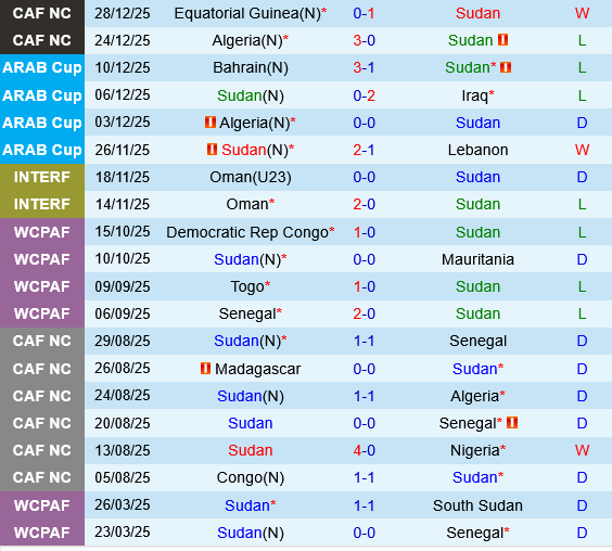 Sudan vs Burkina Faso