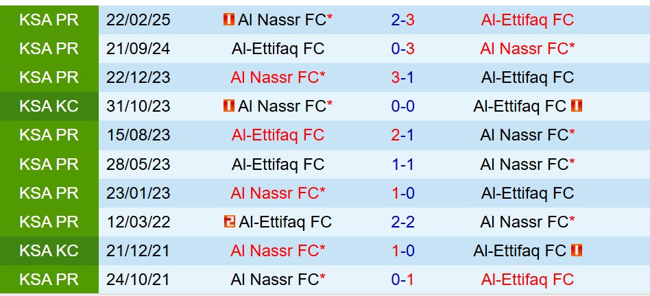 Nhận định Al Ettifaq vs Al Nassr 0h30 ngày 3112 (VĐQG Saudi Arabia) 1 Nhận định Al Ettifaq vs Al Nassr 0h30 ngày 3112 (VĐQG Saudi Arabia) 1