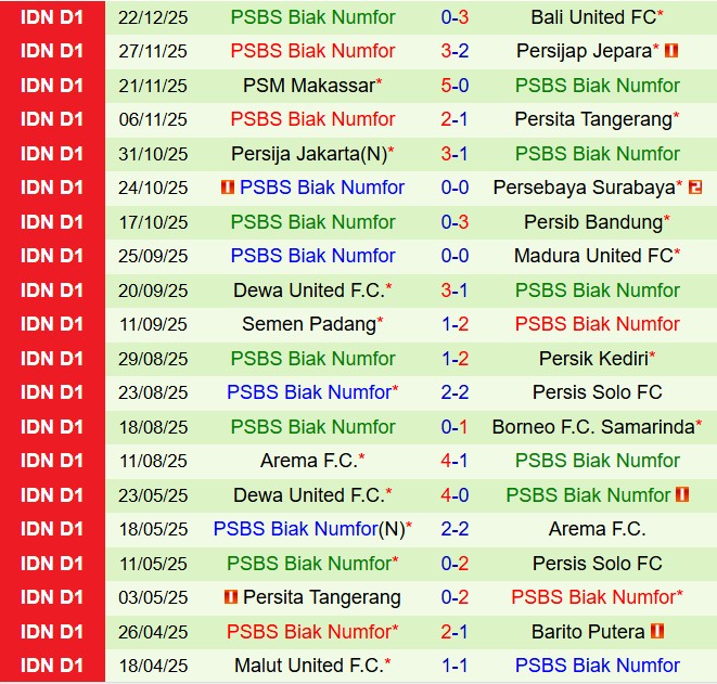 Nhận định PSIM Yogyakarta vs PSBS Biak Numfor 19h00 ngày 3012 (VĐQG Indonesia 202526) 3
