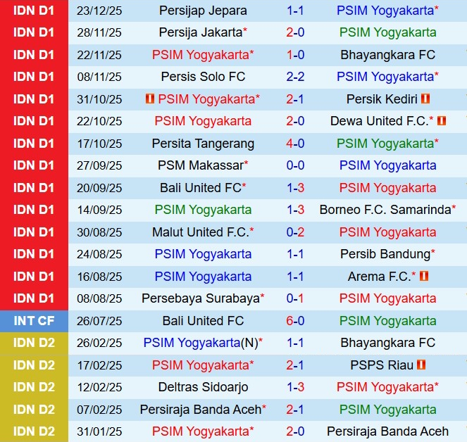 Nhận định PSIM Yogyakarta vs PSBS Biak Numfor 19h00 ngày 3012 (VĐQG Indonesia 202526) 2
