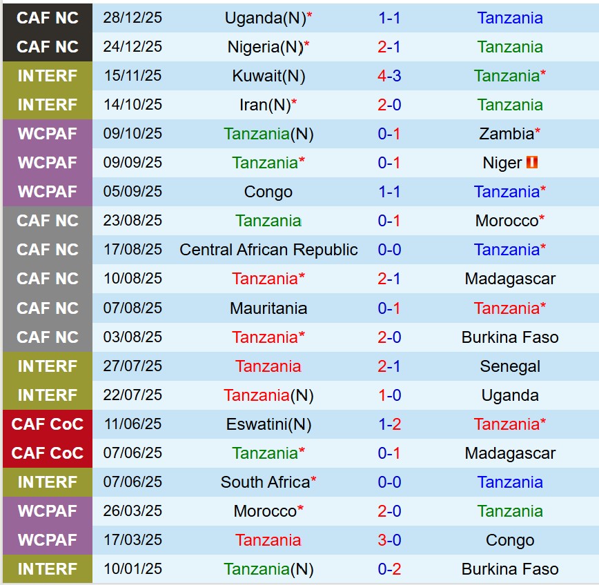 Nhận định Tanzania vs Tunisia 23h00 ngày 3012 (AFCON 2025) 2