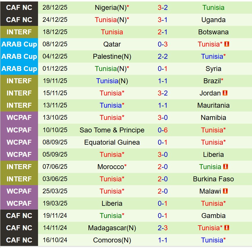Nhận định Tanzania vs Tunisia 23h00 ngày 3012 (AFCON 2025) 3