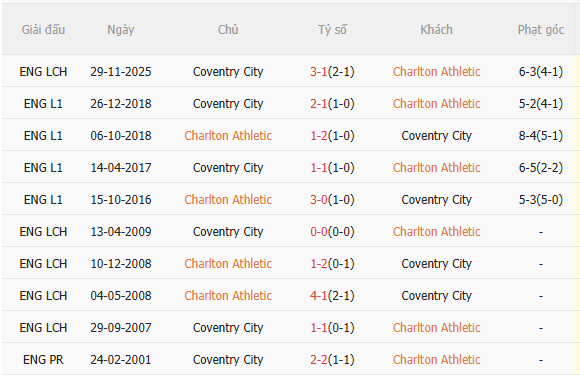 Nhận định Charlton vs Coventry (22h00 ngày 11) Củng cố ngôi đầu 5