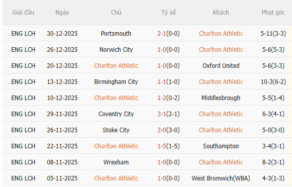 Nhận định Charlton vs Coventry (22h00 ngày 11) Củng cố ngôi đầu 3