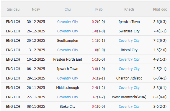 Nhận định Charlton vs Coventry (22h00 ngày 11) Củng cố ngôi đầu 4