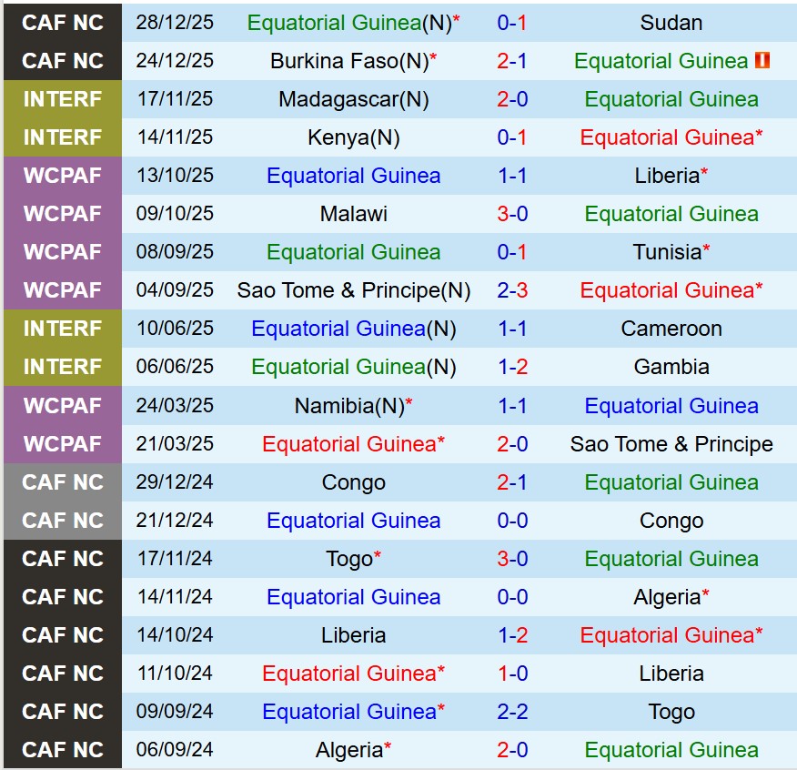 Nhận định Equatorial Guinea vs Algeria 23h00 ngày 3112 (AFCON 2025) 2