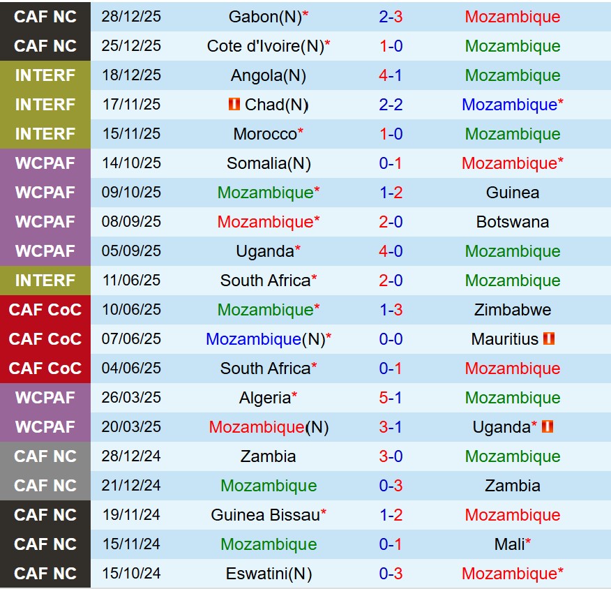 Nhận định Mozambique vs Cameroon 2h00 ngày 11 (AFCON 2025) 2 Nhận định Mozambique vs Cameroon 2h00 ngày 11 (AFCON 2025) 2