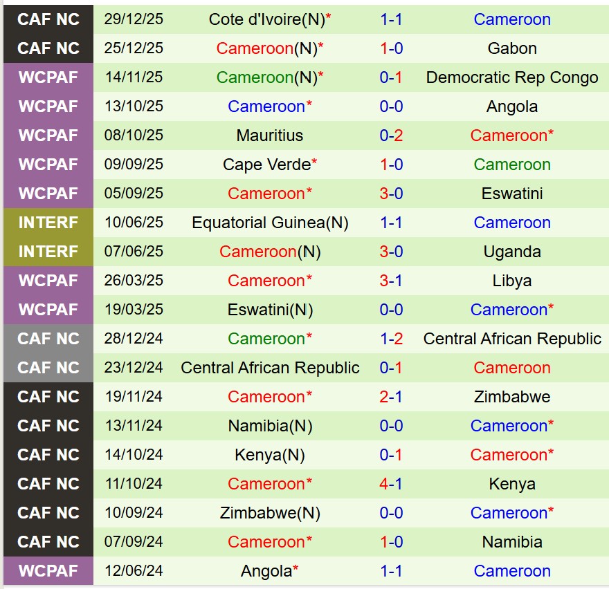 Nhận định Mozambique vs Cameroon 2h00 ngày 11 (AFCON 2025) 3 Nhận định Mozambique vs Cameroon 2h00 ngày 11 (AFCON 2025) 3