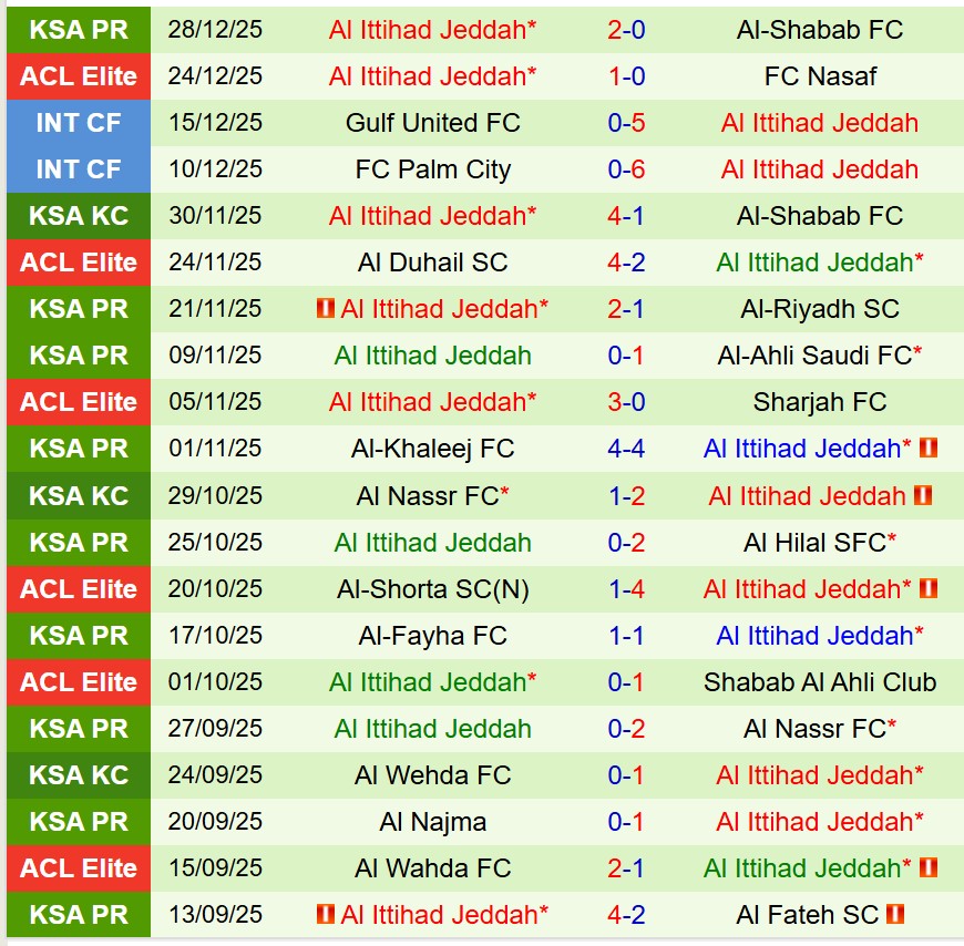 Nhận định NEOM vs Al Ittihad 22h25 ngày 3112 (VĐQG Saudi Arabia) 2