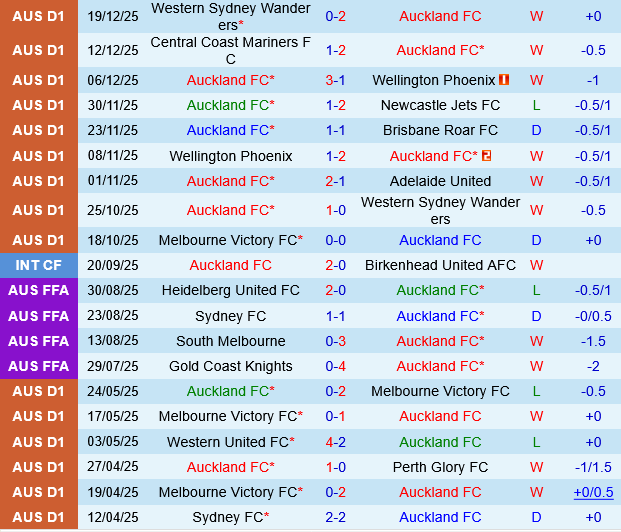 Auckland vs Newcastle Jets Auckland vs Newcastle Jets