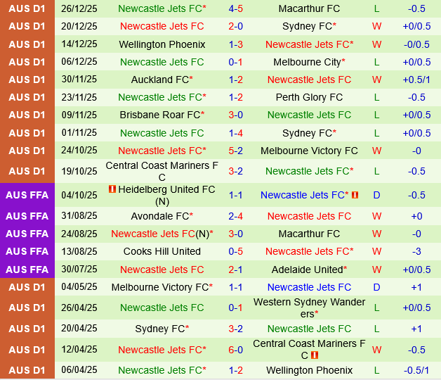 Auckland vs Newcastle Jets Auckland vs Newcastle Jets