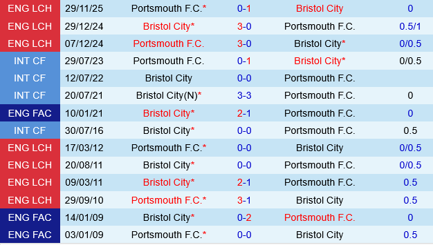 Bristol City vs Portsmouth