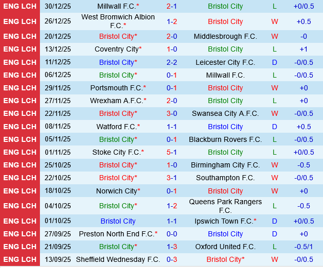 Bristol City vs Portsmouth