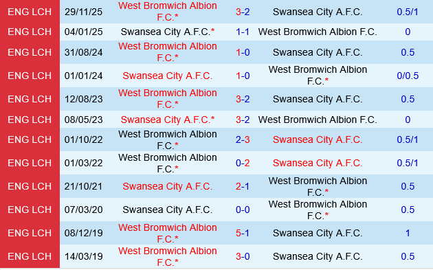 Swansea vs West Brom Swansea vs West Brom