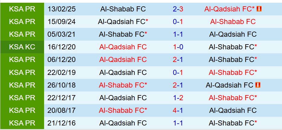 Nhận định Al Shabab vs Al Qadsiah 0h30 ngày 11 (VĐQG Saudi Arabia) 1