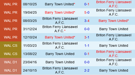 Nhận định Briton Ferry Llansawel vs Barry Town 20h30 ngày 3112 (VĐQG Wales 202526) 1
