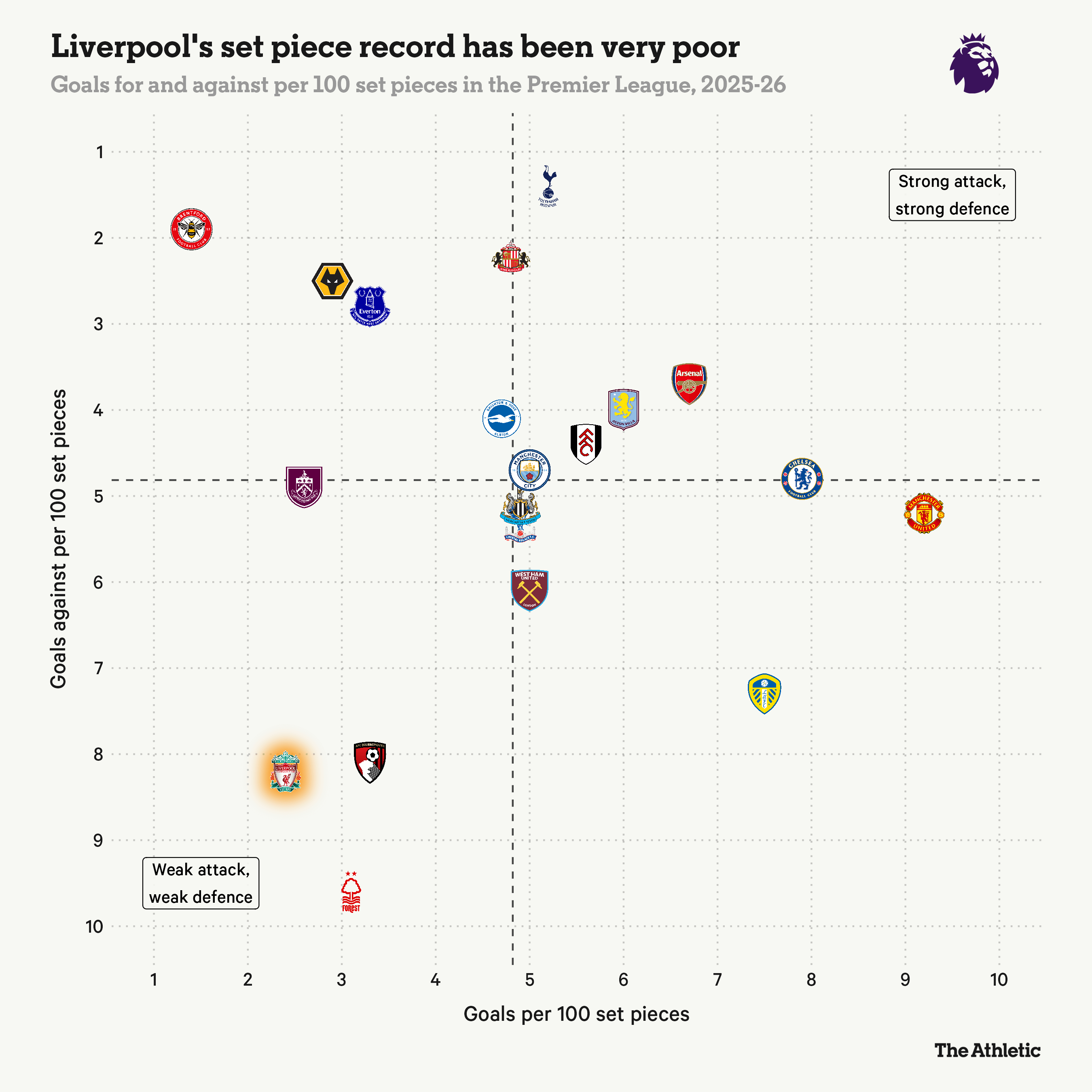 Tại sao fan Livepool hay cầu nguyện khi đội nhà chịu phạt góc 1