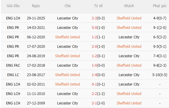 Nhận định Sheffield vs Leicester (0h30 ngày 21) Chờ chủ nhà vượt khó 5