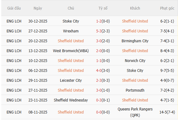Nhận định Sheffield vs Leicester (0h30 ngày 21) Chờ chủ nhà vượt khó 3