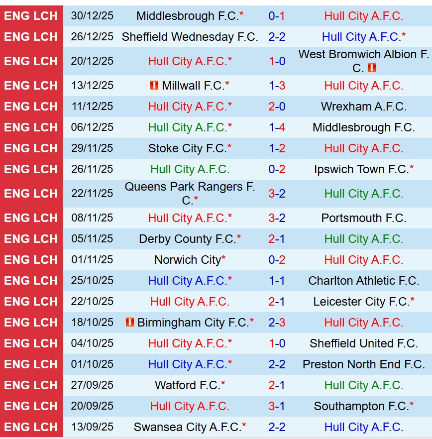 Nhận định Hull vs Stoke 22h00 ngày 11 (Hạng Nhất Anh) 2