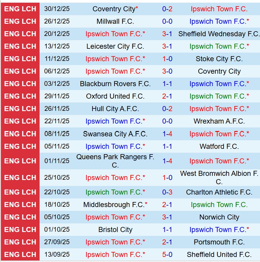 Nhận định Ipswich vs Oxford United 22h00 ngày 11 (Hạng Nhất Anh) 2