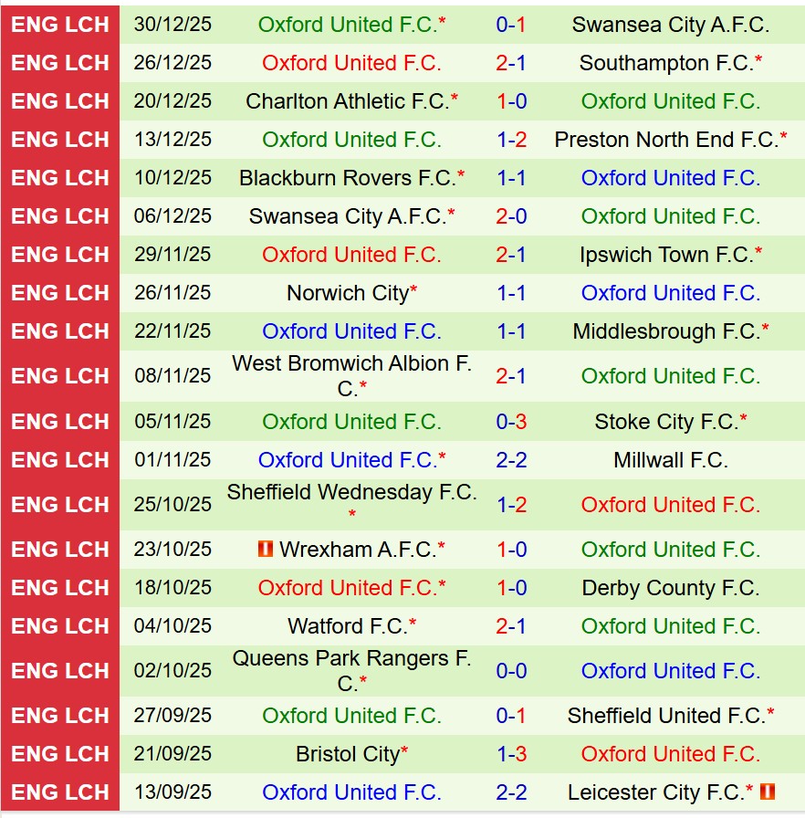Nhận định Ipswich vs Oxford United 22h00 ngày 11 (Hạng Nhất Anh) 3