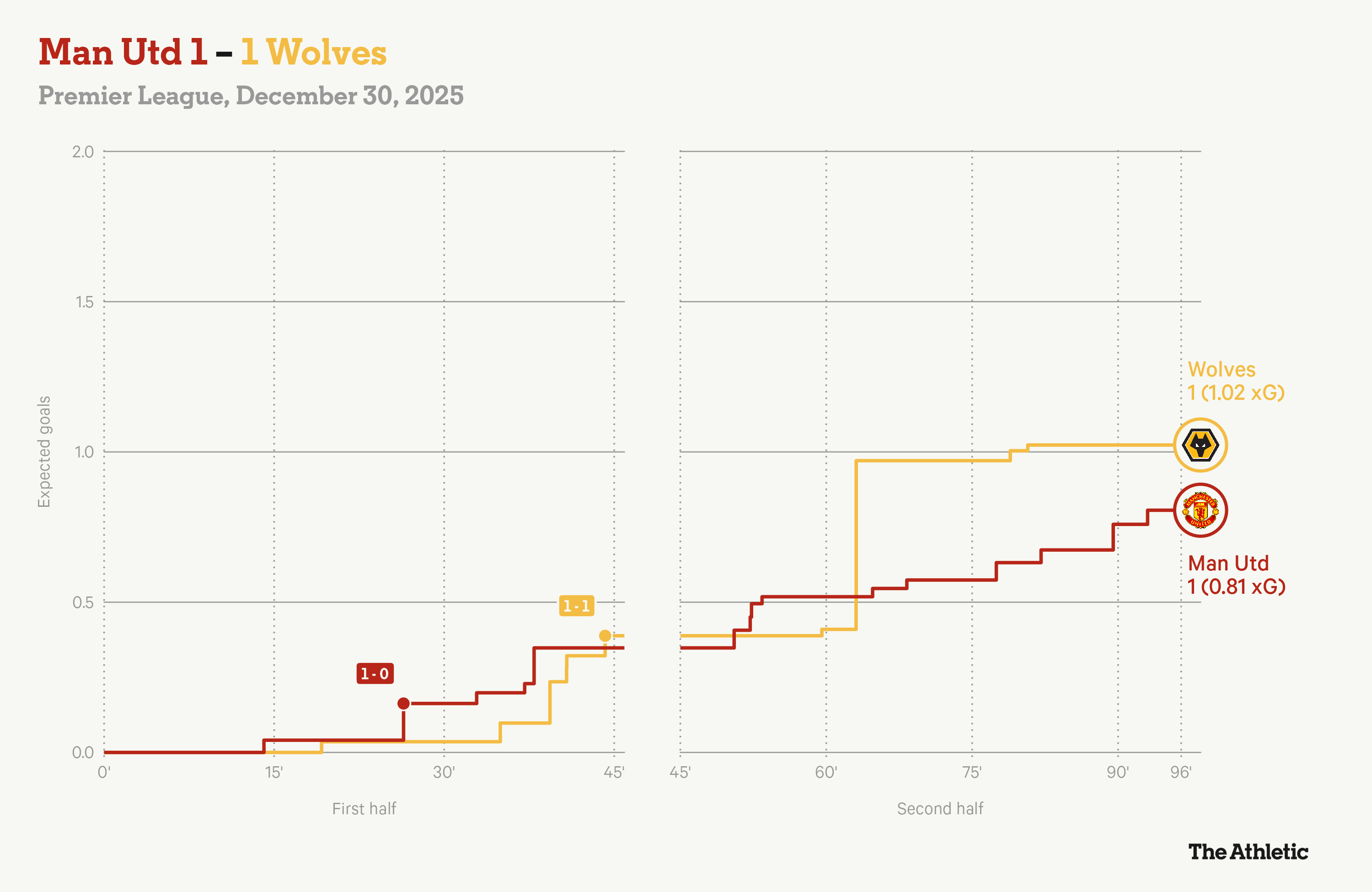 Những tiếng la ó vang lên tại Old Trafford khi Quỷ đỏ lại một lần nữa bỏ lỡ cơ hội vươn lên 2 Những tiếng la ó vang lên tại Old Trafford khi Quỷ đỏ lại một lần nữa bỏ lỡ cơ hội vươn lên 2