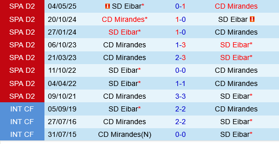 Eibar vs Mirandes