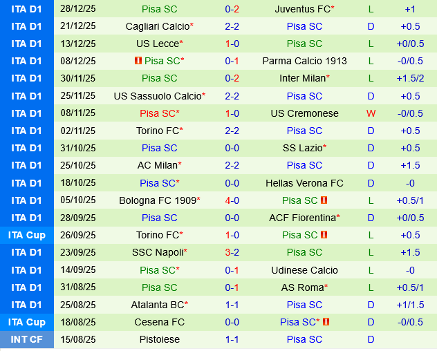Genoa vs Pisa Genoa vs Pisa