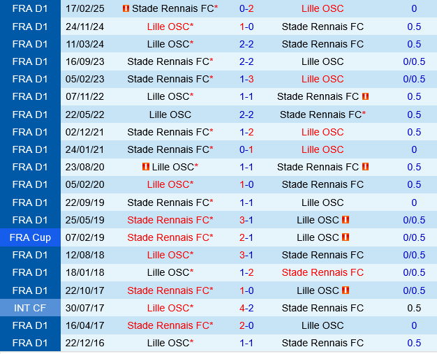 Lille vs Rennais Lille vs Rennais