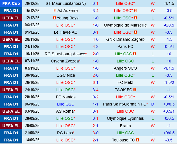Lille vs Rennais Lille vs Rennais