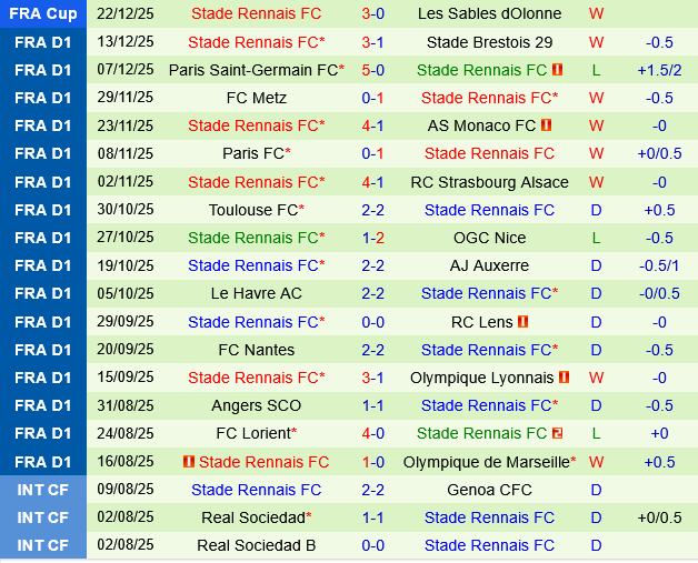 Lille vs Rennais Lille vs Rennais