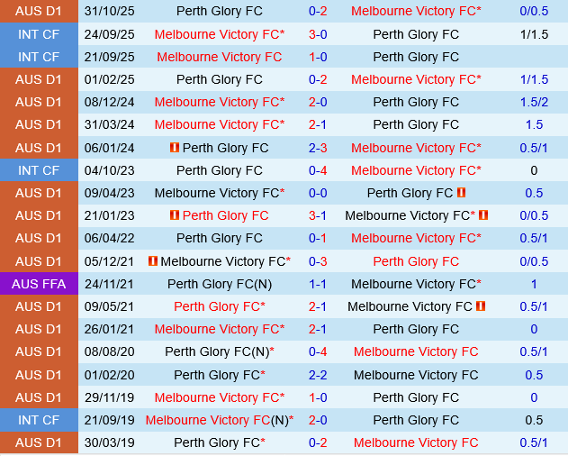 Melbourne Victory vs Perth Glory Melbourne Victory vs Perth Glory