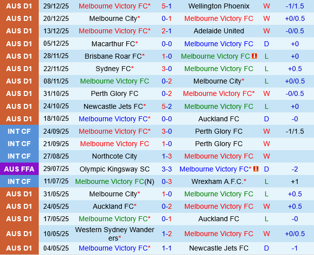 Melbourne Victory vs Perth Glory Melbourne Victory vs Perth Glory